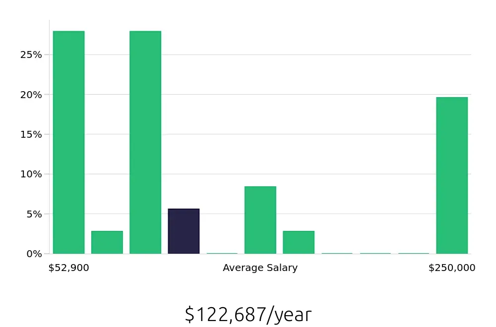 Graph depicting the yearly salary distribution for Sales Professional jobs in South Bend, IN, showing an average salary of $122,687 with varying distribution percentages across salary ranges.
