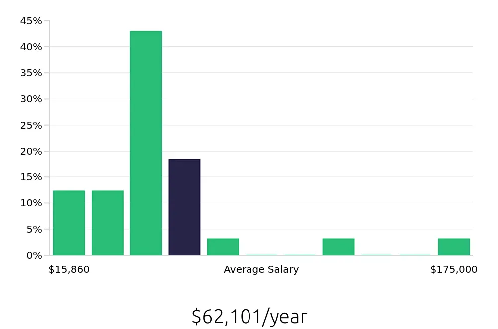 Graph depicting the yearly salary distribution for Sales Professional jobs in Sparks, NV, showing an average salary of $62,101 with varying distribution percentages across salary ranges.