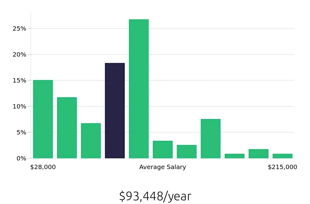 Graph depicting the yearly salary distribution for Sales Professional jobs in St. Louis, MO, showing an average salary of $93,448 with varying distribution percentages across salary ranges.