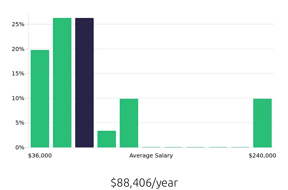 Graph depicting the yearly salary distribution for Sales Professional jobs in Staten Island, NY, showing an average salary of $88,406 with varying distribution percentages across salary ranges.