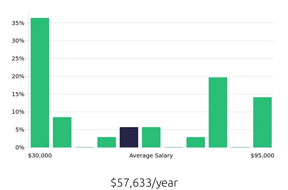 Graph depicting the yearly salary distribution for Sales Professional jobs in Stuart, FL, showing an average salary of $57,633 with varying distribution percentages across salary ranges.