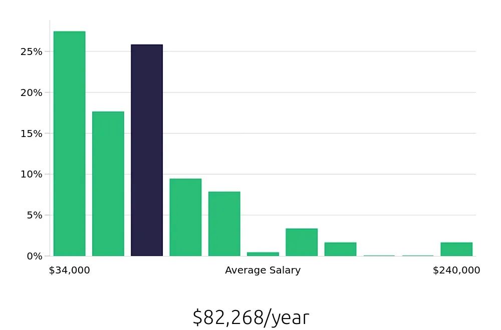 Graph depicting the yearly salary distribution for Sales Professional jobs in Tampa, FL, showing an average salary of $82,268 with varying distribution percentages across salary ranges.