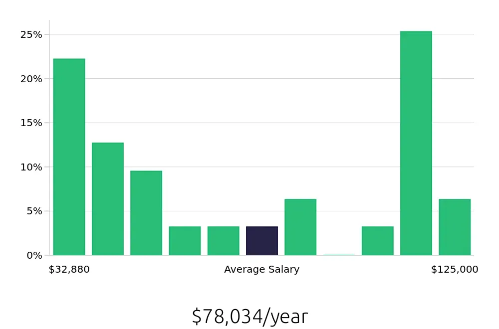 Graph depicting the yearly salary distribution for Sales Professional jobs in Thousand Oaks, CA, showing an average salary of $78,034 with varying distribution percentages across salary ranges.