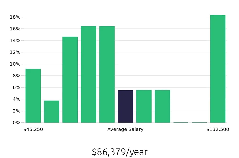 Graph depicting the yearly salary distribution for Sales Professional jobs in Topeka, KS, showing an average salary of $86,379 with varying distribution percentages across salary ranges.