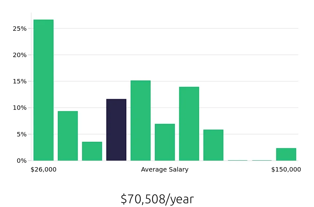 Graph depicting the yearly salary distribution for Sales Professional jobs in Tulsa, OK, showing an average salary of $70,508 with varying distribution percentages across salary ranges.