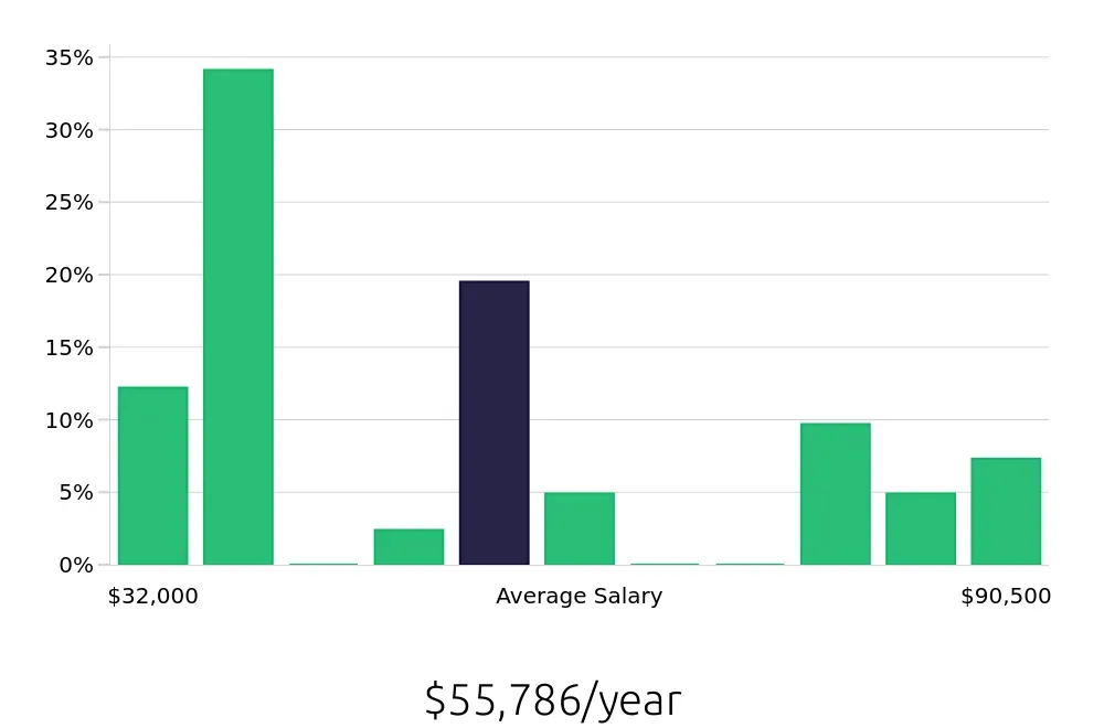 Graph depicting the yearly salary distribution for Sales Professional jobs in Tyler, TX, showing an average salary of $55,786 with varying distribution percentages across salary ranges.
