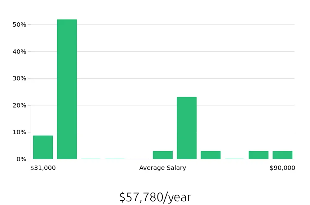 Graph depicting the yearly salary distribution for Sales Professional jobs in Vista, CA, showing an average salary of $57,780 with varying distribution percentages across salary ranges.