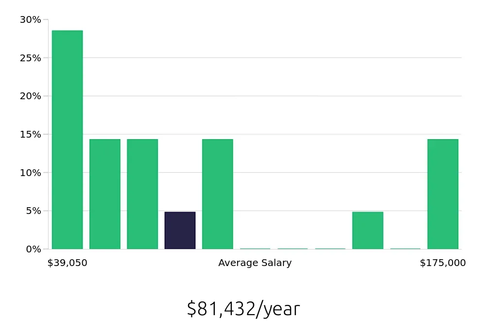 Graph depicting the yearly salary distribution for Sales Professional jobs in Walnut Creek, CA, showing an average salary of $81,432 with varying distribution percentages across salary ranges.