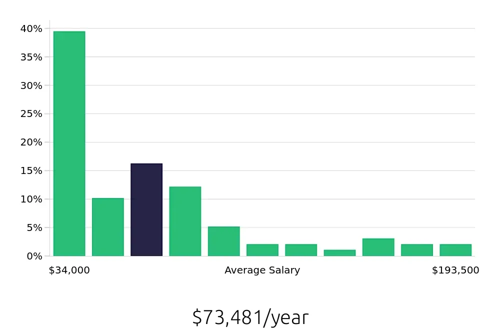 Graph depicting the yearly salary distribution for Sales Professional jobs in Washington, DC, showing an average salary of $73,481 with varying distribution percentages across salary ranges.