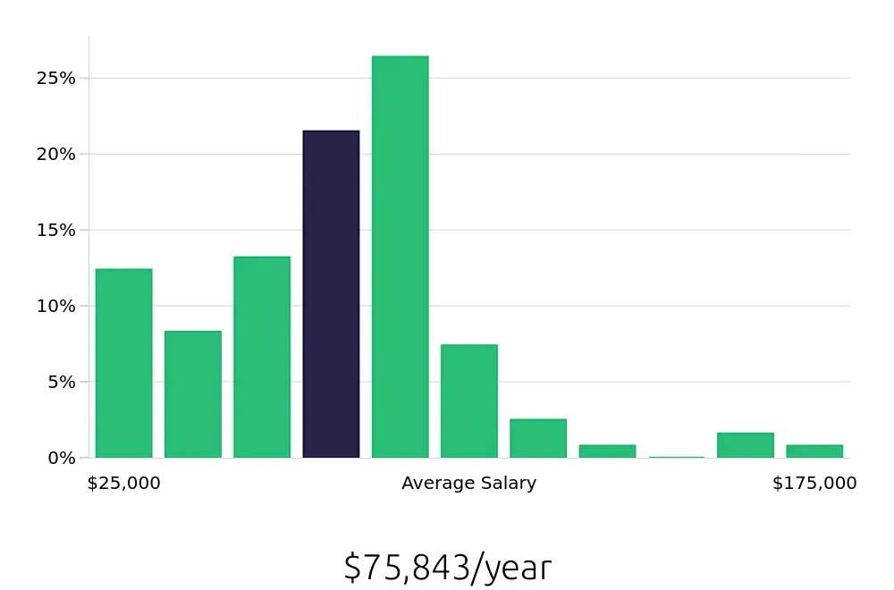 Graph depicting the yearly salary distribution for Sales Professional jobs in West Palm Beach, FL, showing an average salary of $75,843 with varying distribution percentages across salary ranges.