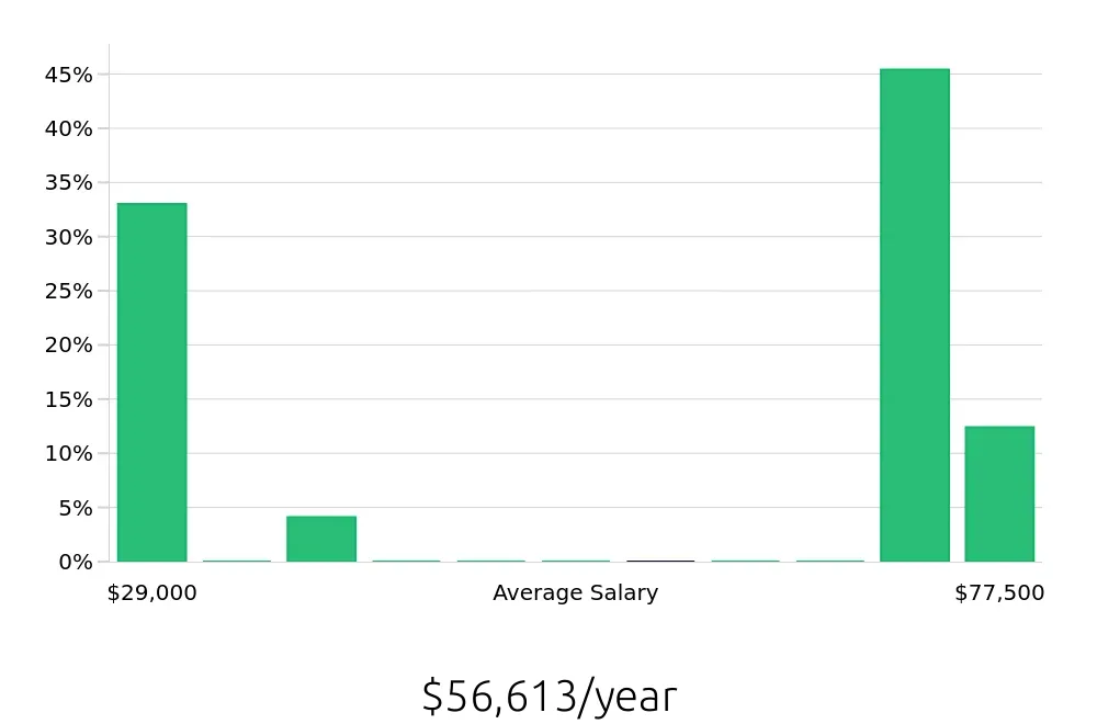 Graph depicting the yearly salary distribution for Sales Professional jobs in Wylie, TX, showing an average salary of $56,613 with varying distribution percentages across salary ranges.