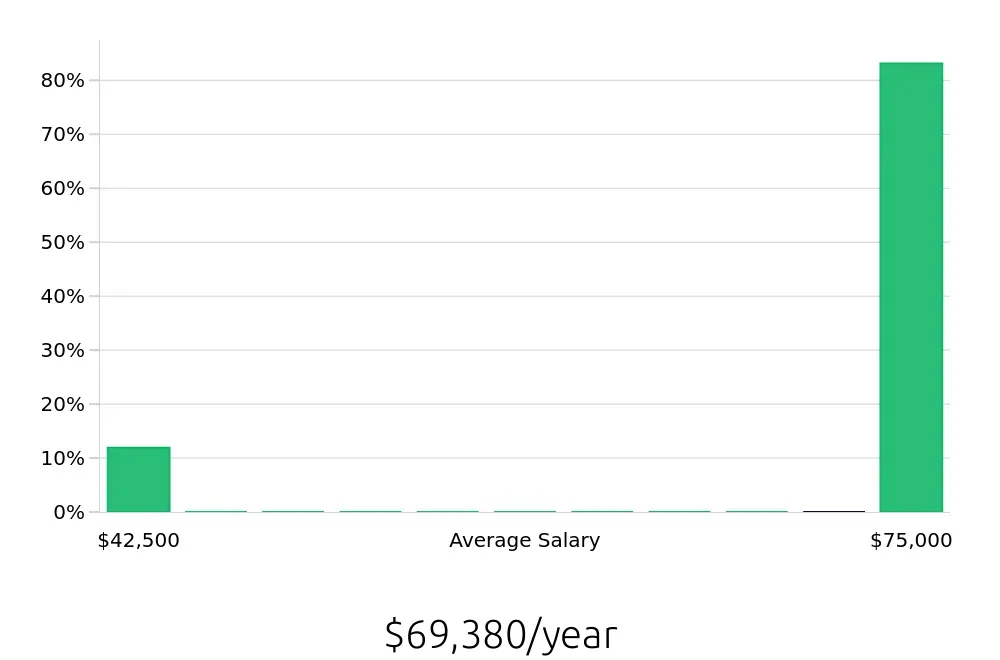 Graph depicting the yearly salary distribution for Sales Professional jobs in Zanesville, OH, showing an average salary of $69,380 with varying distribution percentages across salary ranges.