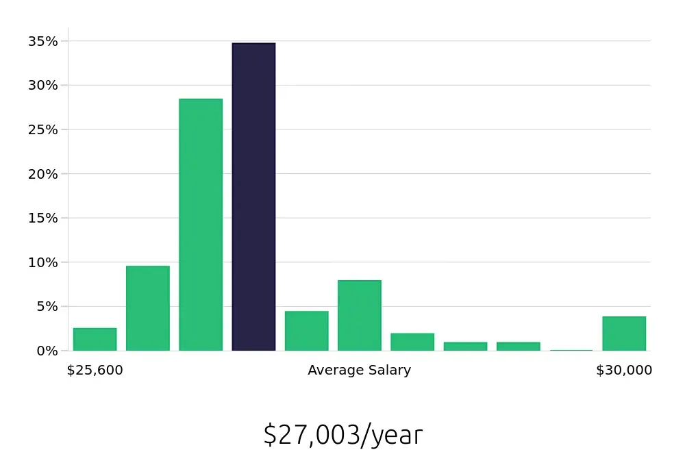 Graph depicting the yearly salary distribution for Sandwich Artist jobs in Albuquerque, NM, showing an average salary of $27,003 with varying distribution percentages across salary ranges.