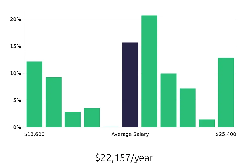 Graph depicting the yearly salary distribution for Sandwich Artist jobs in Arlington, TX, showing an average salary of $22,157 with varying distribution percentages across salary ranges.
