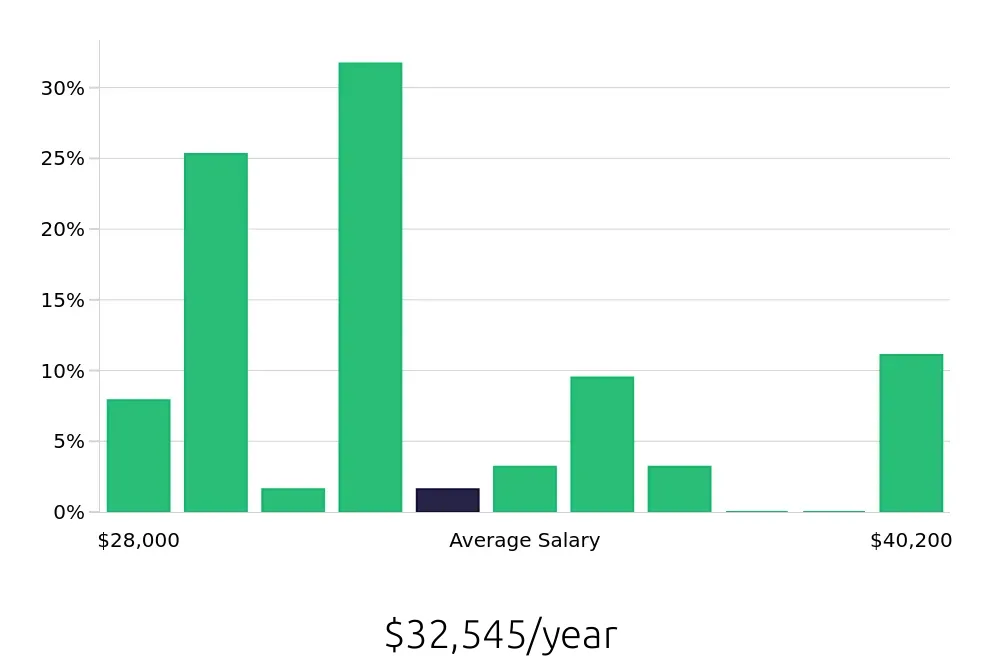Graph depicting the yearly salary distribution for Sandwich Artist jobs in Golden, CO, showing an average salary of $32,545 with varying distribution percentages across salary ranges.