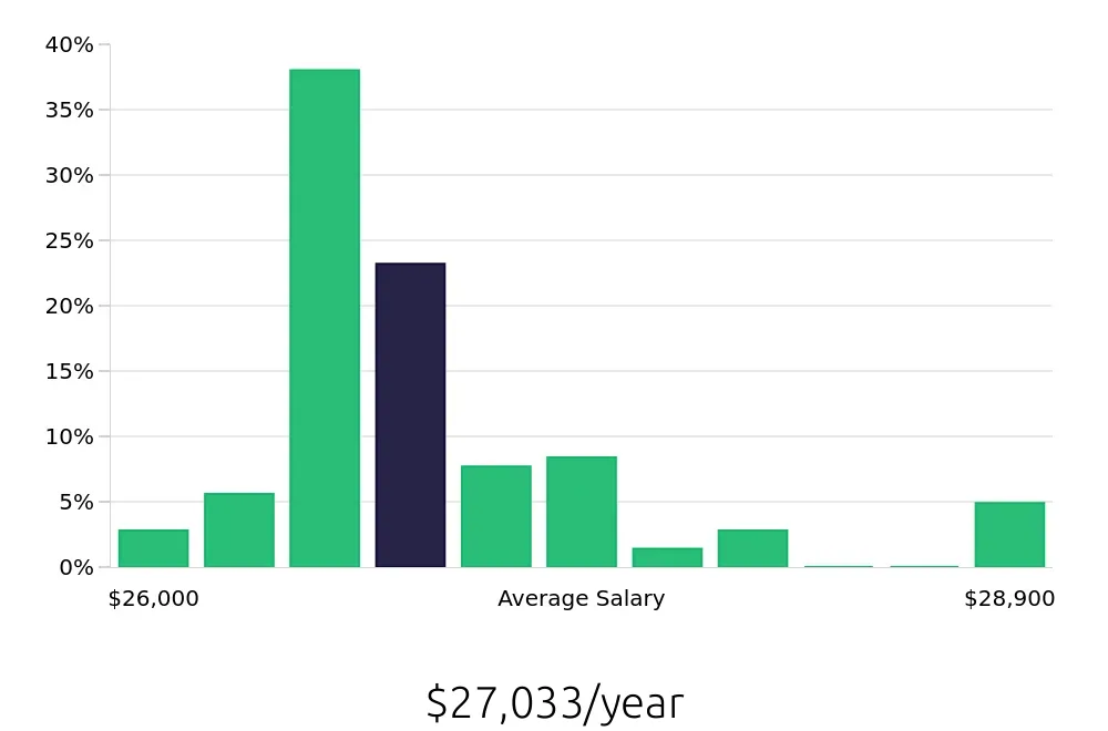 Graph depicting the yearly salary distribution for Sandwich Artist jobs in Manassas, VA, showing an average salary of $27,033 with varying distribution percentages across salary ranges.