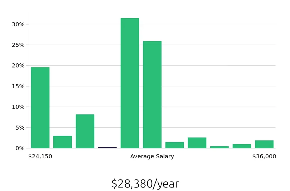 Graph depicting the yearly salary distribution for Sandwich Artist jobs in Nashville, TN, showing an average salary of $28,380 with varying distribution percentages across salary ranges.