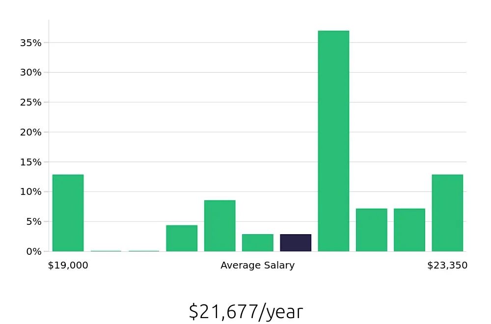 Graph depicting the yearly salary distribution for Sandwich Artist jobs in Pooler, GA, showing an average salary of $21,677 with varying distribution percentages across salary ranges.