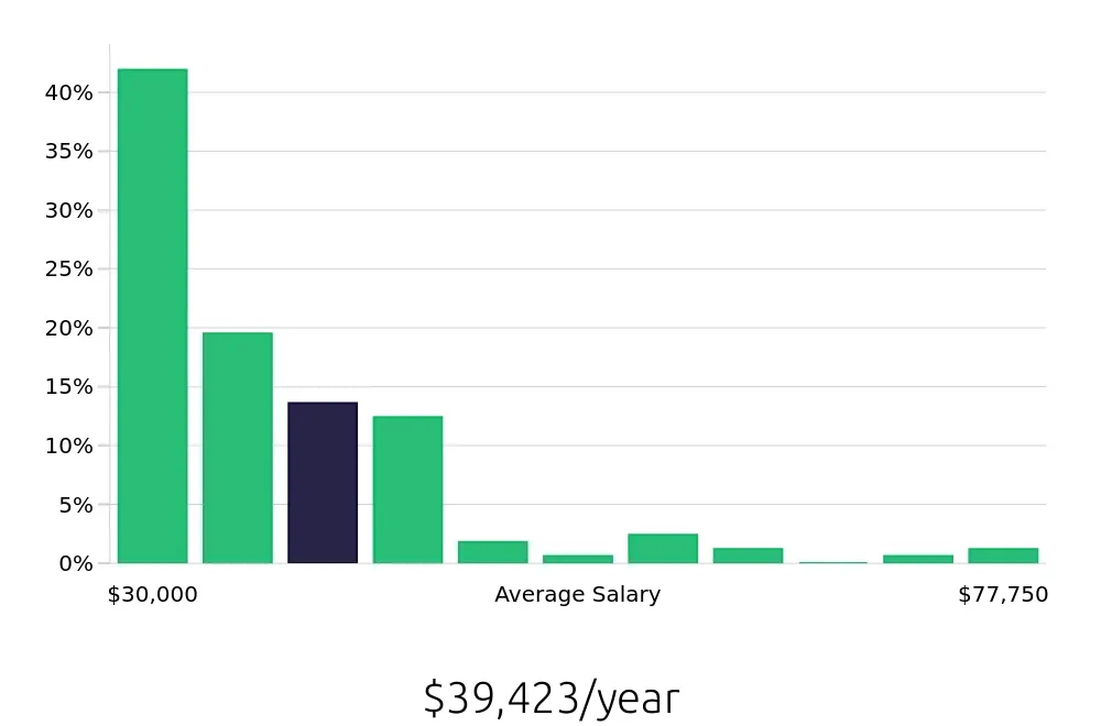Graph depicting the yearly salary distribution for Security Guard jobs in Alexandria, VA, showing an average salary of $39,423 with varying distribution percentages across salary ranges.