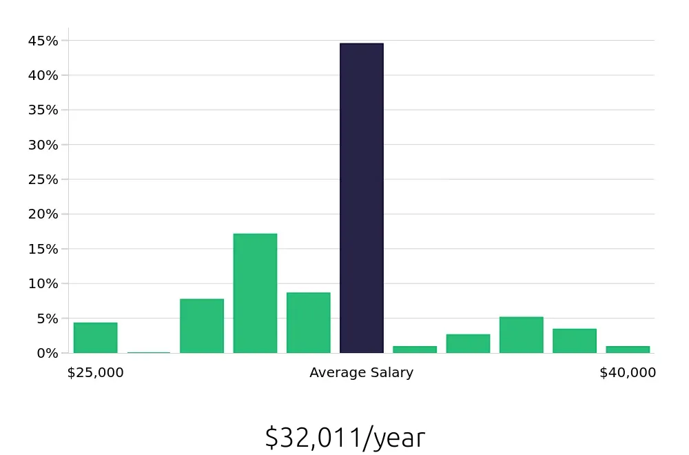 Graph depicting the yearly salary distribution for Security Guard jobs in Alpharetta, GA, showing an average salary of $32,011 with varying distribution percentages across salary ranges.