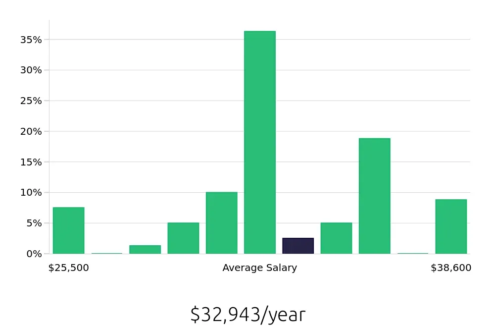 Graph depicting the yearly salary distribution for Security Guard jobs in Antioch, TN, showing an average salary of $32,943 with varying distribution percentages across salary ranges.