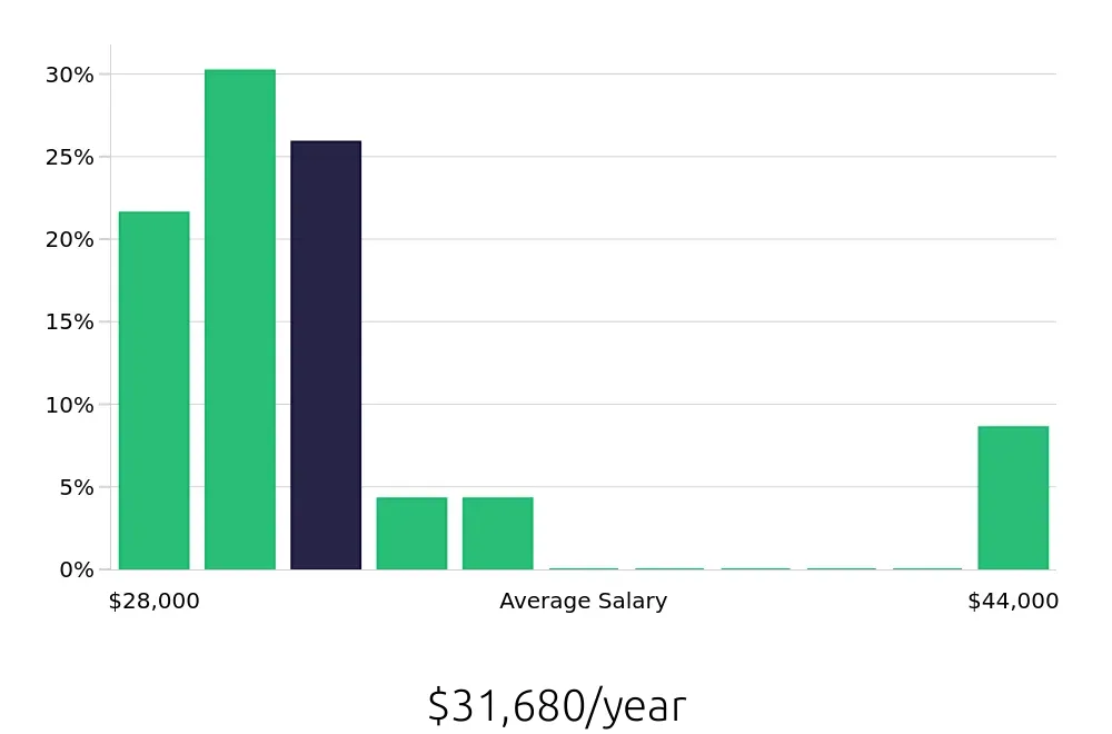 Graph depicting the yearly salary distribution for Security Guard jobs in Apopka, FL, showing an average salary of $31,680 with varying distribution percentages across salary ranges.