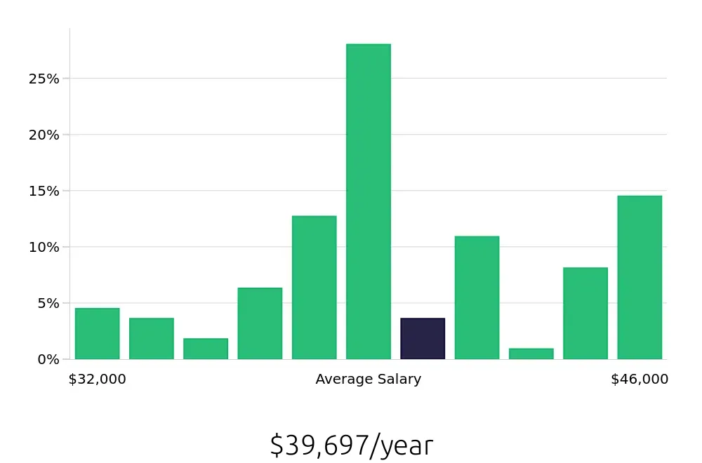 Graph depicting the yearly salary distribution for Security Guard jobs in Ashburn, VA, showing an average salary of $39,697 with varying distribution percentages across salary ranges.