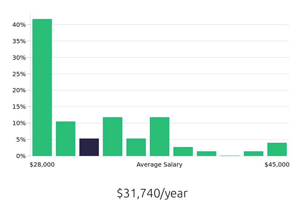 Graph depicting the yearly salary distribution for Security Guard jobs in Athens, GA, showing an average salary of $31,740 with varying distribution percentages across salary ranges.