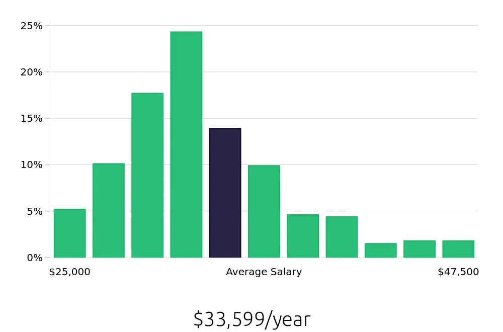 Graph depicting the yearly salary distribution for Security Guard jobs in Atlanta, GA, showing an average salary of $33,599 with varying distribution percentages across salary ranges.