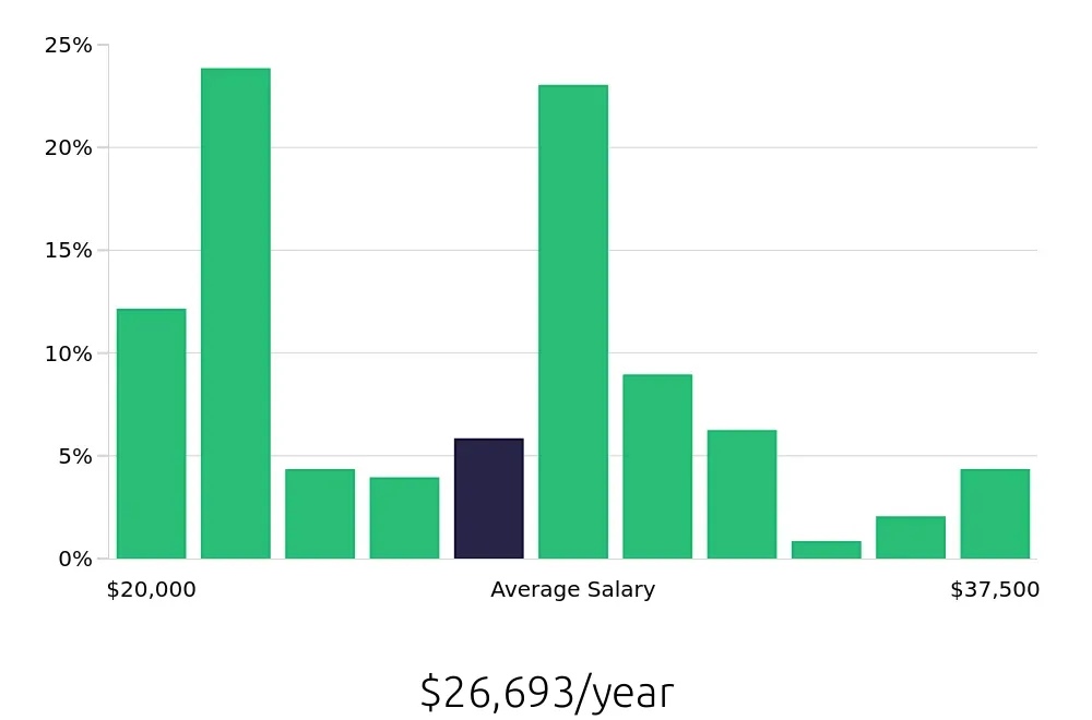 Graph depicting the yearly salary distribution for Security Guard jobs in Baton Rouge, LA, showing an average salary of $26,693 with varying distribution percentages across salary ranges.