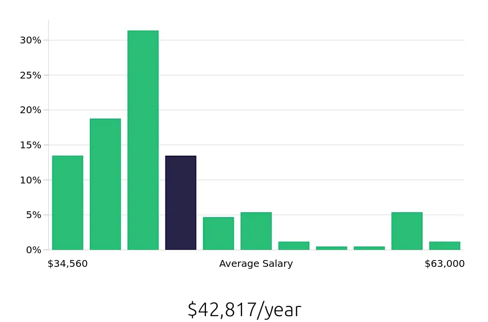 Graph depicting the yearly salary distribution for Security Guard jobs in Beverly Hills, CA, showing an average salary of $42,817 with varying distribution percentages across salary ranges.