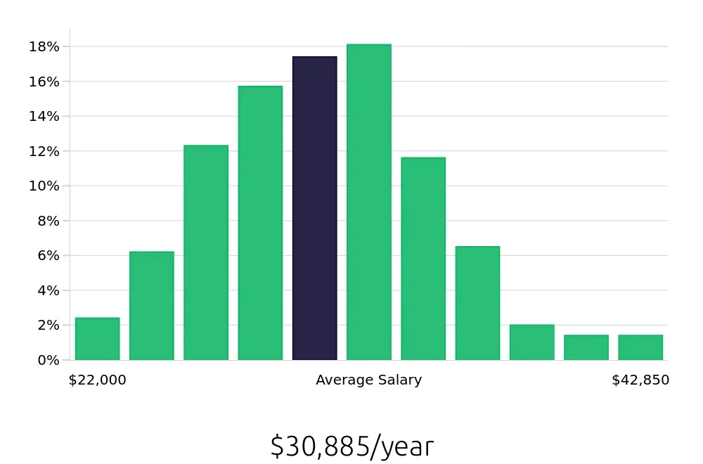 Graph depicting the yearly salary distribution for Security Guard jobs in Birmingham, AL, showing an average salary of $30,885 with varying distribution percentages across salary ranges.