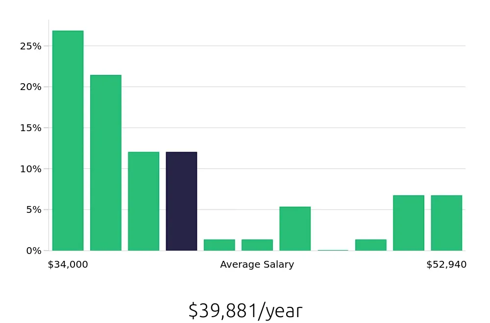 Graph depicting the yearly salary distribution for Security Guard jobs in Bloomington, MN, showing an average salary of $39,881 with varying distribution percentages across salary ranges.