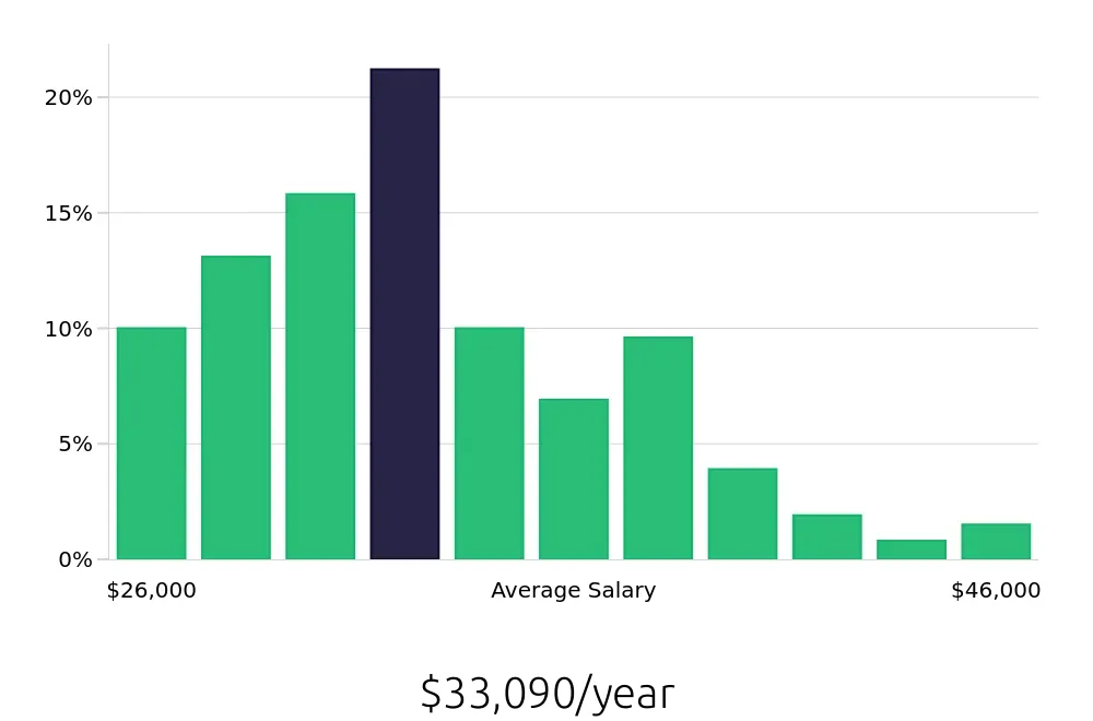 Graph depicting the yearly salary distribution for Security Guard jobs in Boca Raton, FL, showing an average salary of $33,090 with varying distribution percentages across salary ranges.