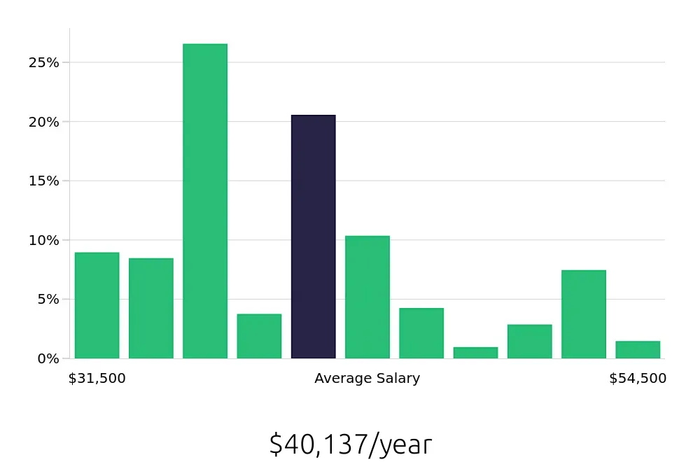 Graph depicting the yearly salary distribution for Security Guard jobs in Buffalo, NY, showing an average salary of $40,137 with varying distribution percentages across salary ranges.