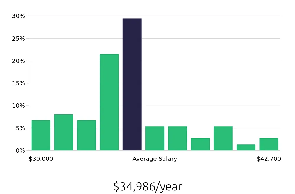 Graph depicting the yearly salary distribution for Security Guard jobs in Camden, NJ, showing an average salary of $34,986 with varying distribution percentages across salary ranges.