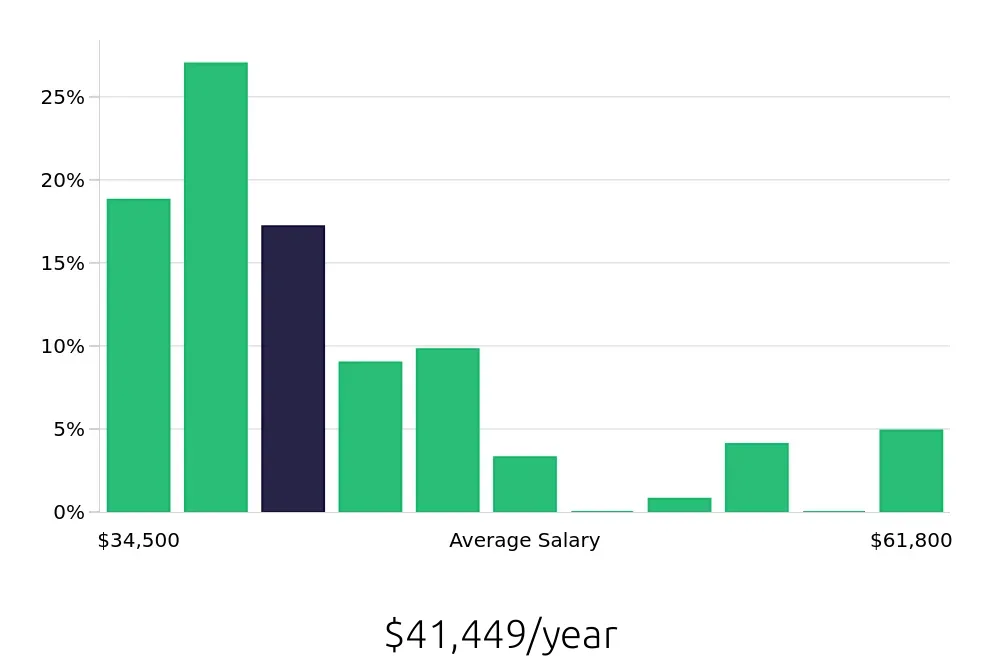 Graph depicting the yearly salary distribution for Security Guard jobs in Canoga Park, CA, showing an average salary of $41,449 with varying distribution percentages across salary ranges.