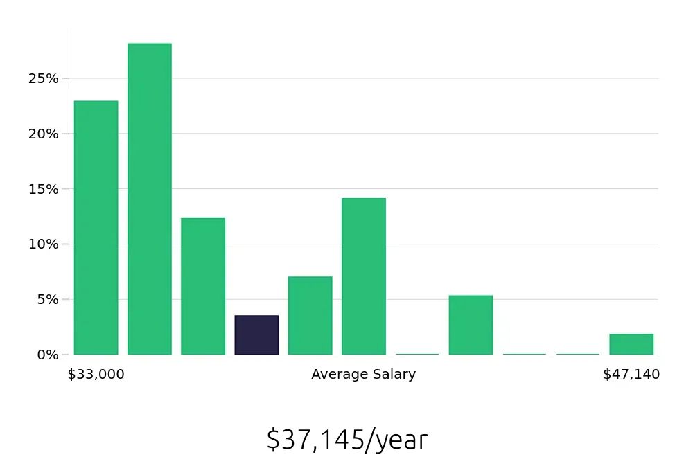 Graph depicting the yearly salary distribution for Security Guard jobs in Carlsbad, CA, showing an average salary of $37,145 with varying distribution percentages across salary ranges.