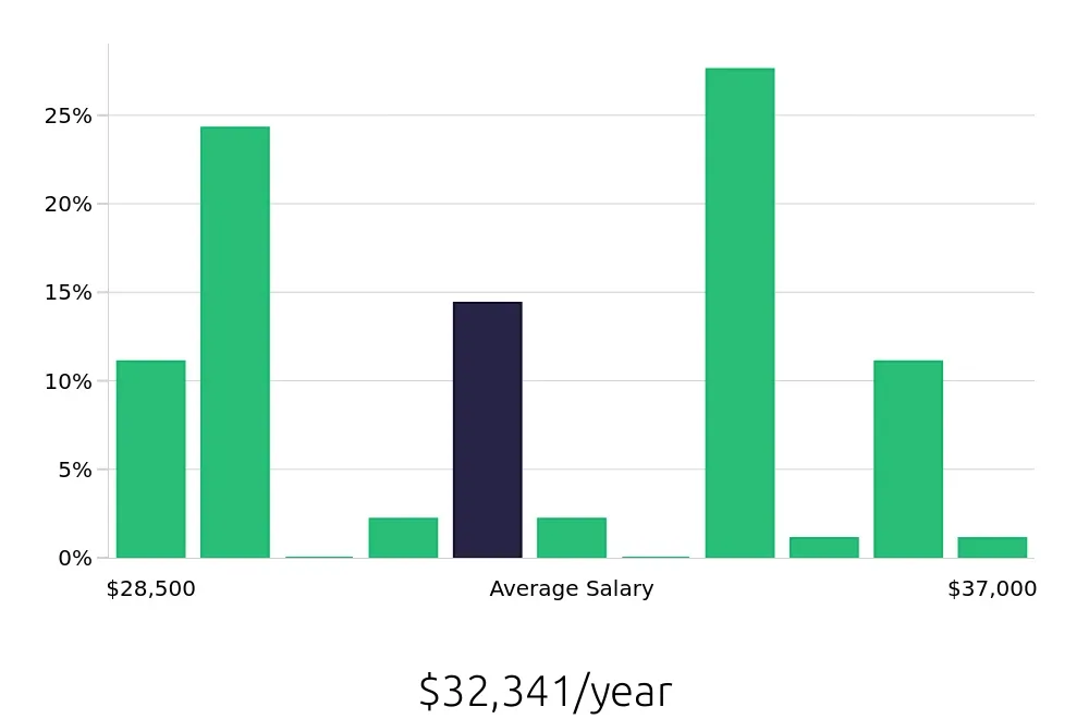 Graph depicting the yearly salary distribution for Security Guard jobs in Catonsville, MD, showing an average salary of $32,341 with varying distribution percentages across salary ranges.