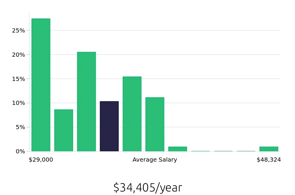 Graph depicting the yearly salary distribution for Security Guard jobs in Charlottesville, VA, showing an average salary of $34,405 with varying distribution percentages across salary ranges.