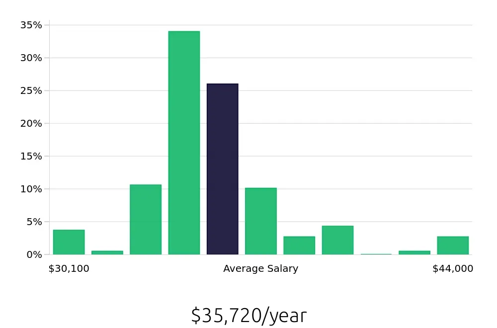Graph depicting the yearly salary distribution for Security Guard jobs in Chino, CA, showing an average salary of $35,720 with varying distribution percentages across salary ranges.
