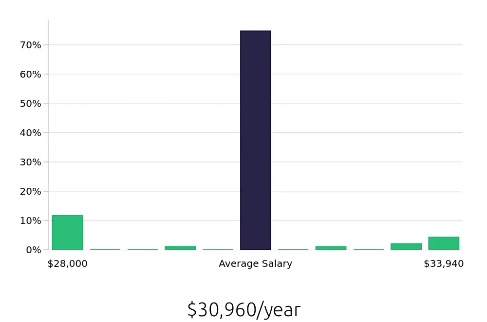 Graph depicting the yearly salary distribution for Security Guard jobs in Collierville, TN, showing an average salary of $30,960 with varying distribution percentages across salary ranges.