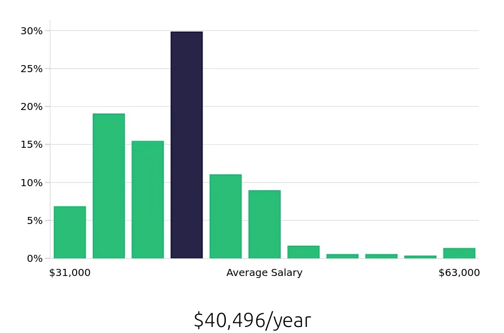 Graph depicting the yearly salary distribution for Security Guard jobs in Colorado Springs, CO, showing an average salary of $40,496 with varying distribution percentages across salary ranges.