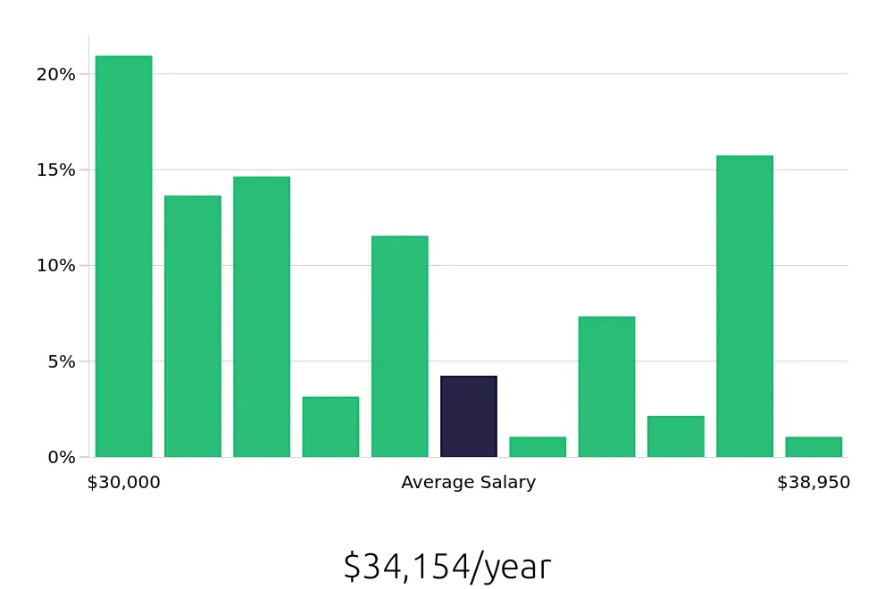 Graph depicting the yearly salary distribution for Security Guard jobs in Columbia, MD, showing an average salary of $34,154 with varying distribution percentages across salary ranges.