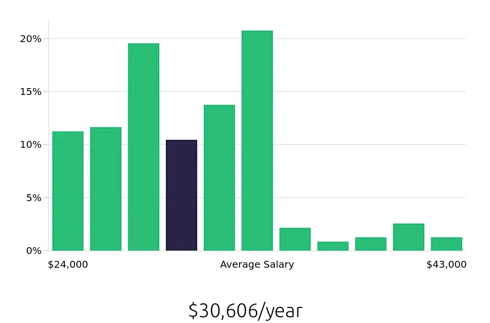 Graph depicting the yearly salary distribution for Security Guard jobs in Corpus Christi, TX, showing an average salary of $30,606 with varying distribution percentages across salary ranges.
