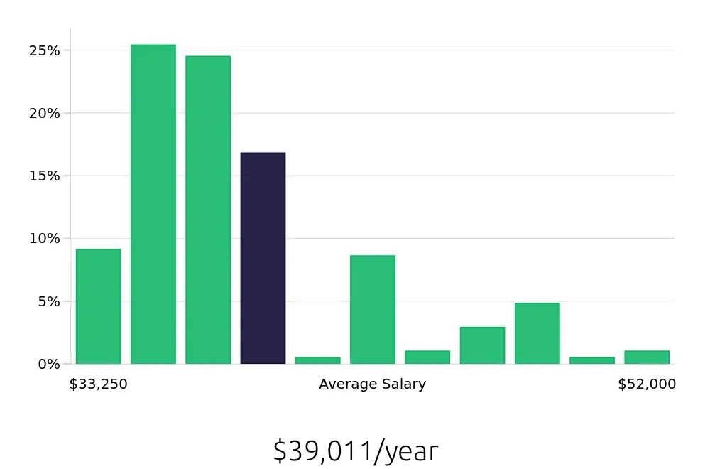 Graph depicting the yearly salary distribution for Security Guard jobs in Culver City, CA, showing an average salary of $39,011 with varying distribution percentages across salary ranges.