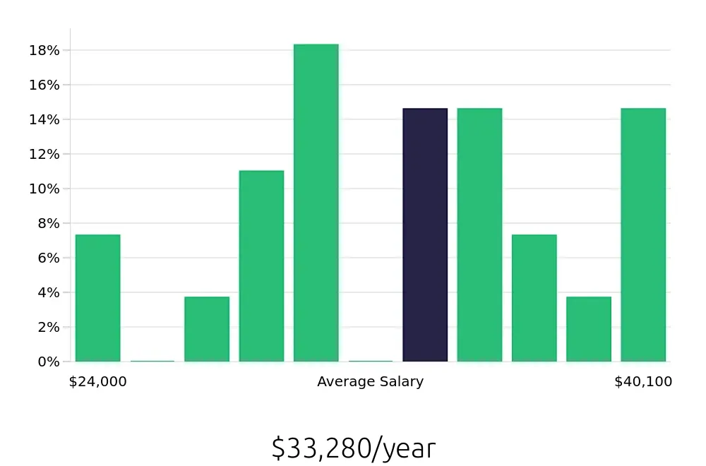Graph depicting the yearly salary distribution for Security Guard jobs in Danville, VA, showing an average salary of $33,280 with varying distribution percentages across salary ranges.