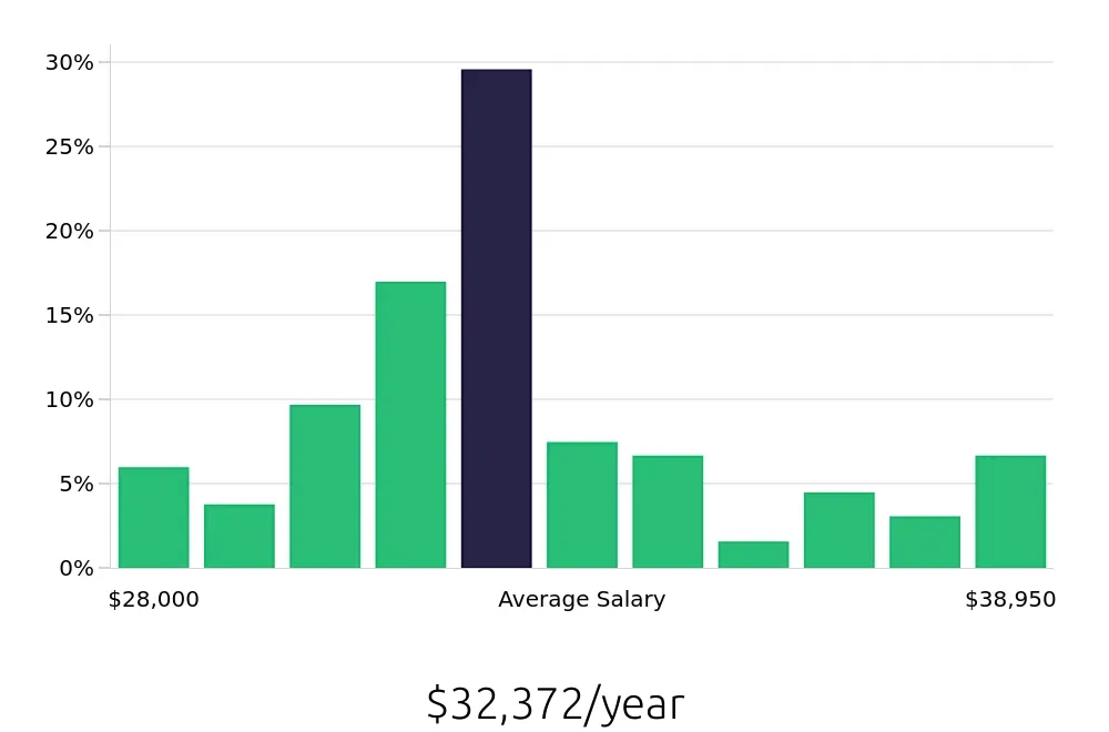 Graph depicting the yearly salary distribution for Security Guard jobs in Daytona Beach, FL, showing an average salary of $32,372 with varying distribution percentages across salary ranges.