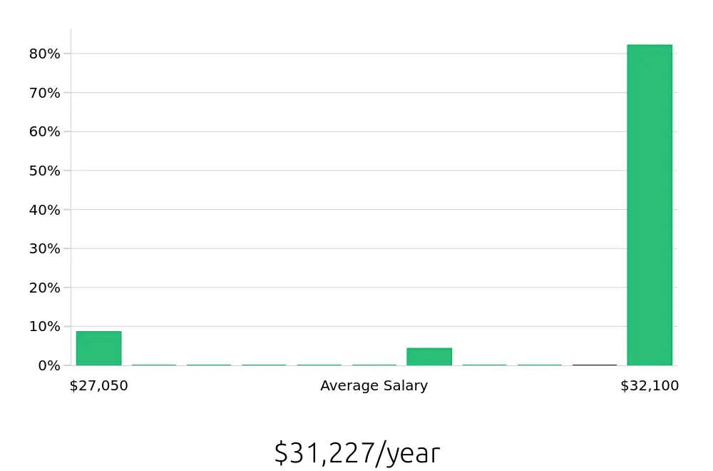 Graph depicting the yearly salary distribution for Security Guard jobs in DeLand, FL, showing an average salary of $31,227 with varying distribution percentages across salary ranges.