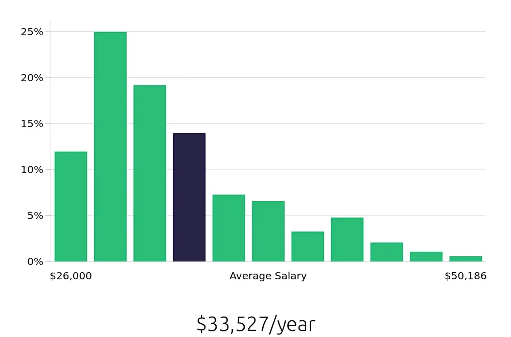 Graph depicting the yearly salary distribution for Security Guard jobs in Detroit, MI, showing an average salary of $33,527 with varying distribution percentages across salary ranges.